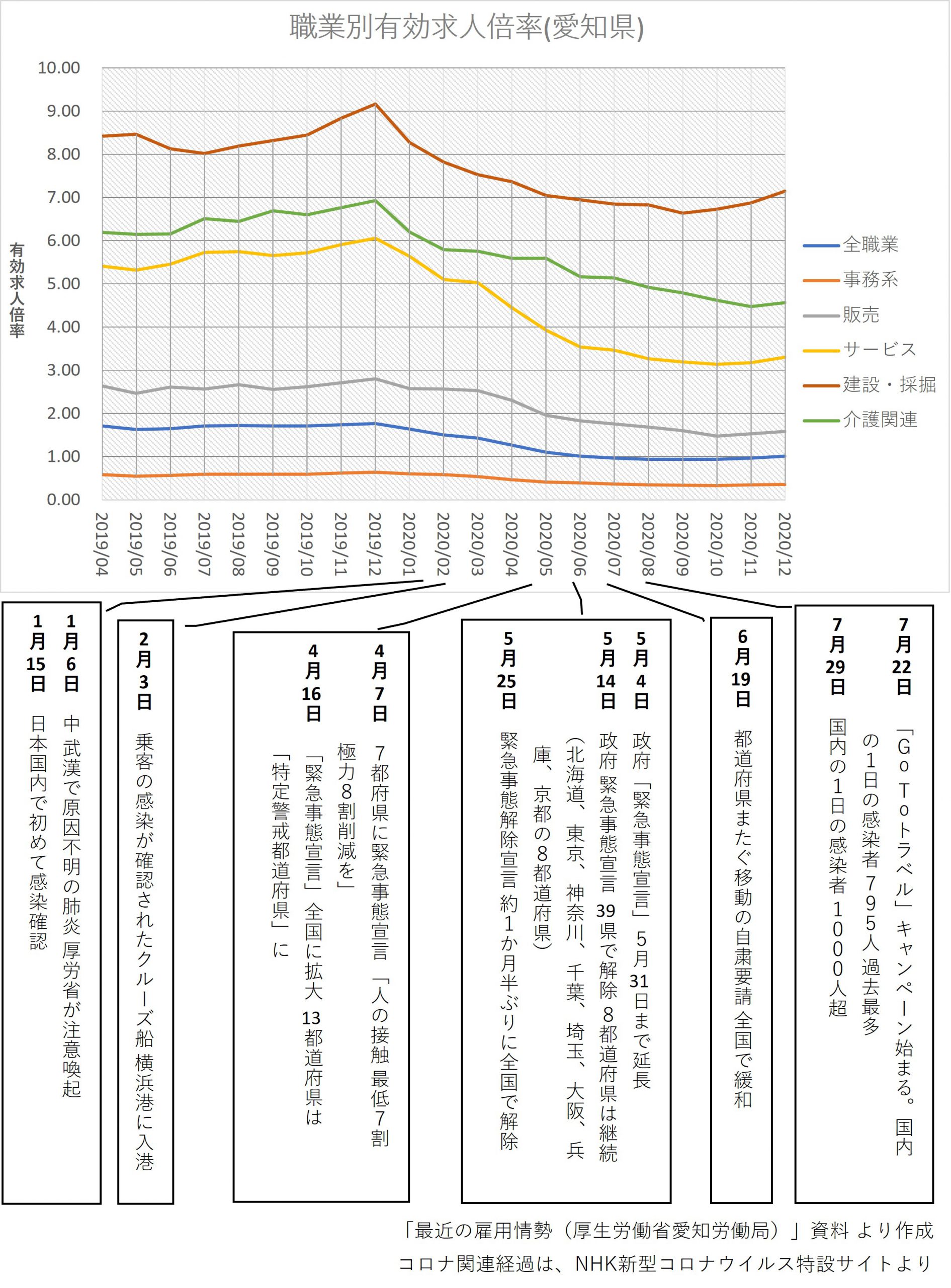 新型コロナウイルス感染拡大と愛知県における職業別雇用状況の推移